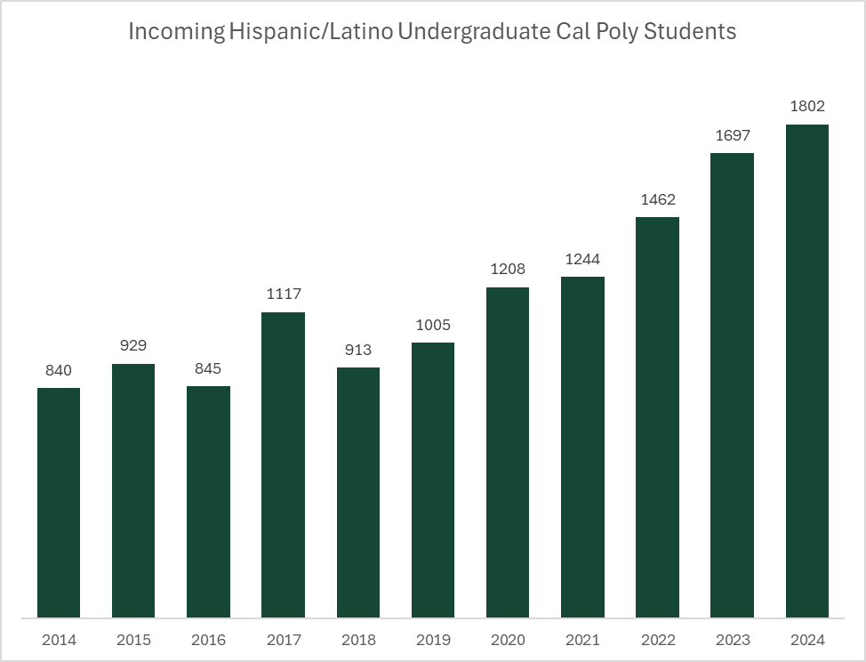 A chart showing the change in incoming Hispanic/Latino undergraduate Cal Poly students from 2014 to present.